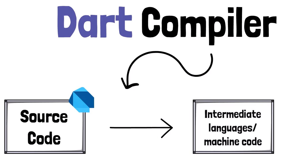 Dart VM. Dart's compiler technology lets you run… | by Gaurav Swarankar |  Feb, 2024 | Medium