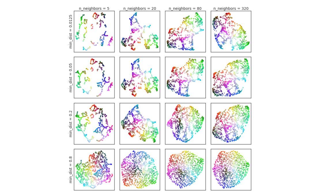 Understanding UMAP (Uniform Manifold Approximation And Projection) | By ...