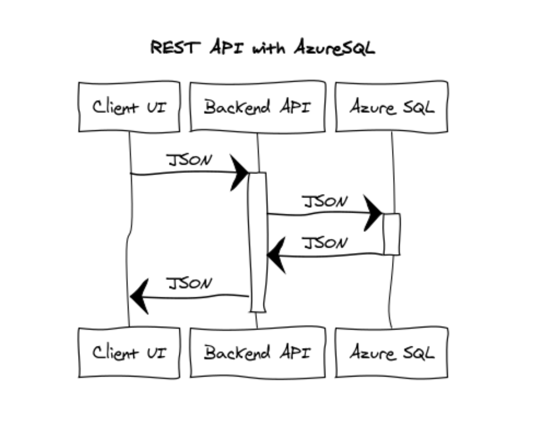 Architecting REST API with Python, Flask and Azure SQL | by Davide ...