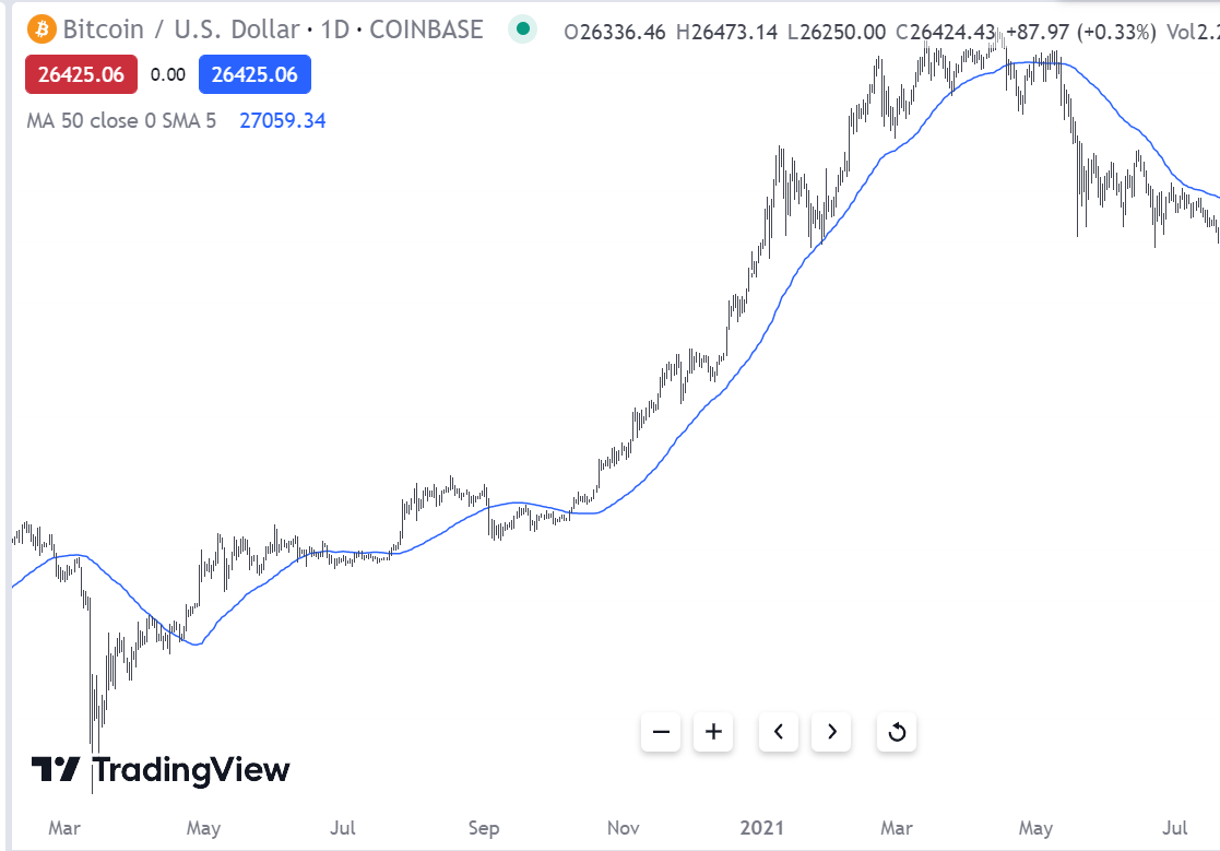 Title: Using the 50 EMA Strategy for Stock Trading: A Comprehensive 