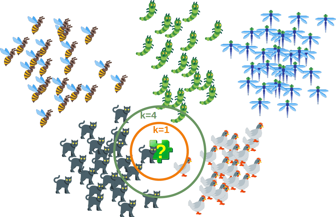 KNearest Neighbor. A complete explanation of KNN by Antony Christopher The Startup Medium