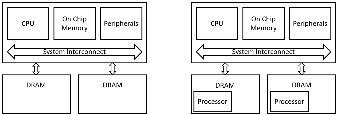 Typical SoC with DDR Memory (Left) vs Modified SoC Architecture incorporating Processor in Memory (Right)