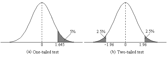 One- and two-tailed tests - Wikipedia