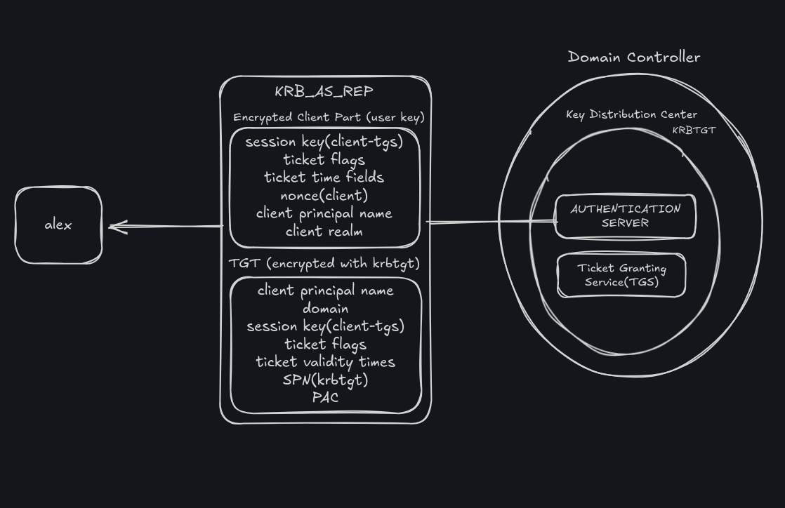 Breaking Trust at the Core: Kerberos Authentication Flow and Common ...