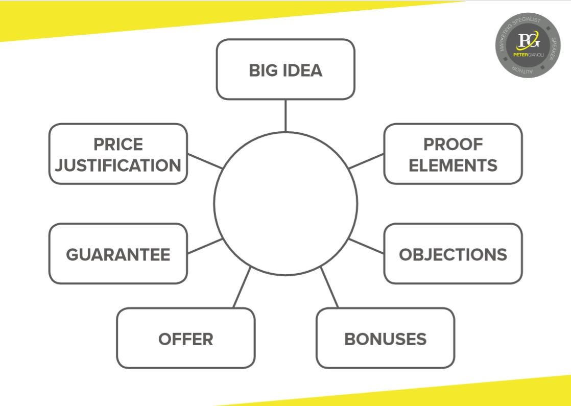 Unique Selling Proposition (USP) and How to Use it in Off the Plan Real Estate Sales. by Peter