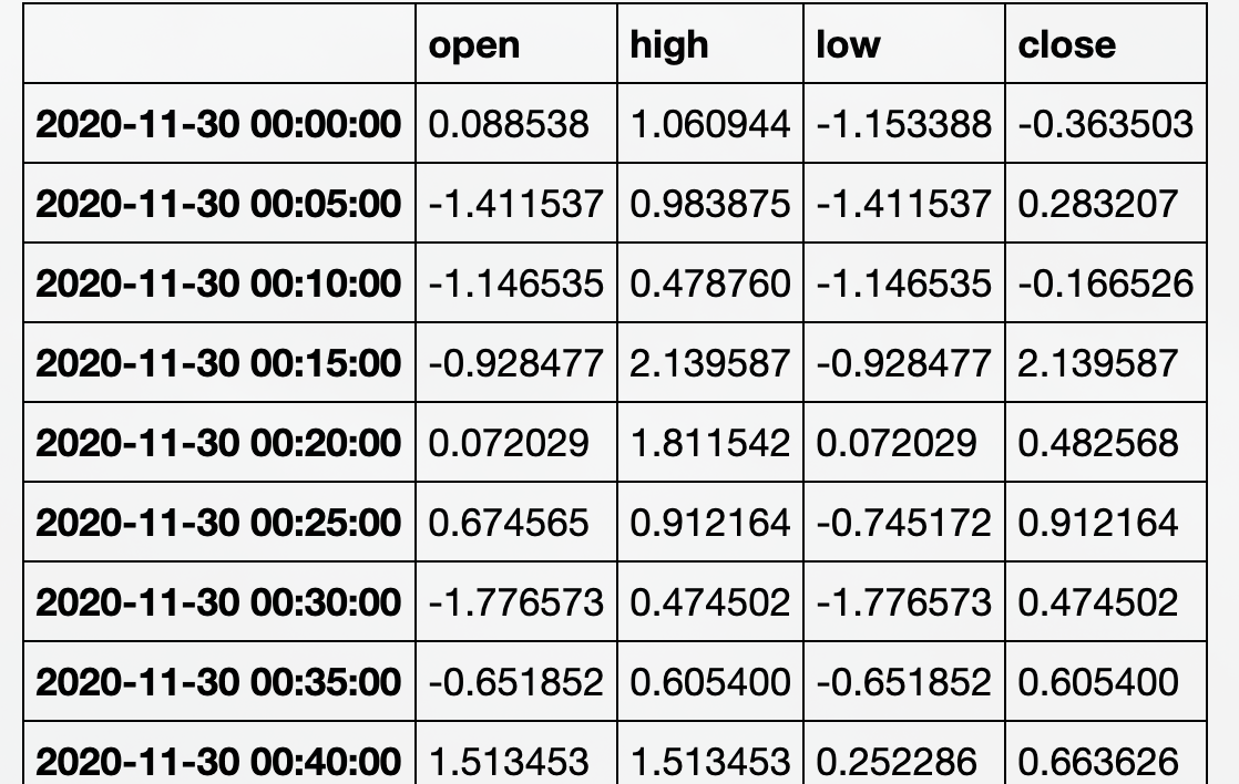 Python — Time Series Data with Pandas | by alpha2phi | The Startup | Medium