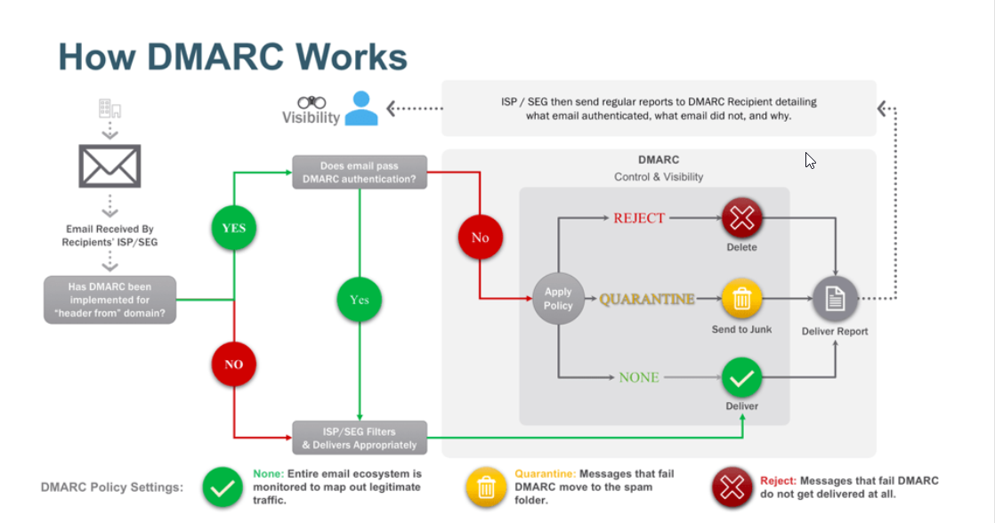 Message rejected under suspicion of spam. DMARC Protocol. DKIM SPF. Proofpoint. Business email compromise.