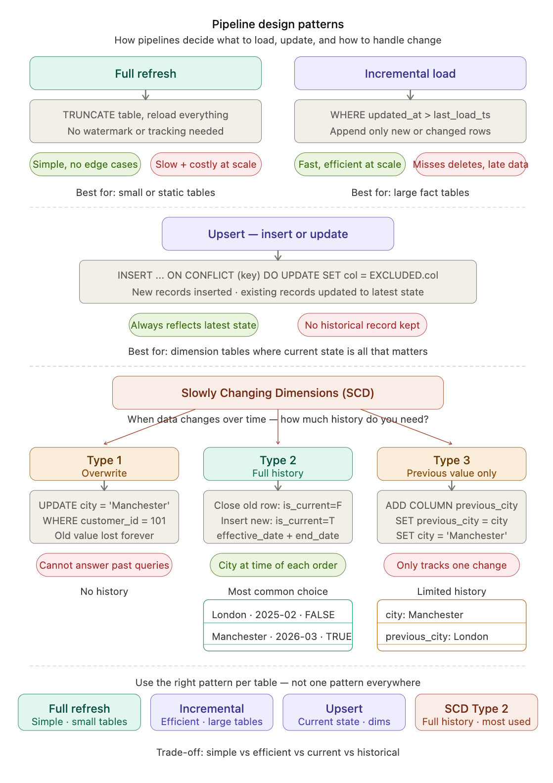 Pipeline Design Patterns in Data Engineering -Full Refresh, Incremental Loads, Upserts & SCD in…