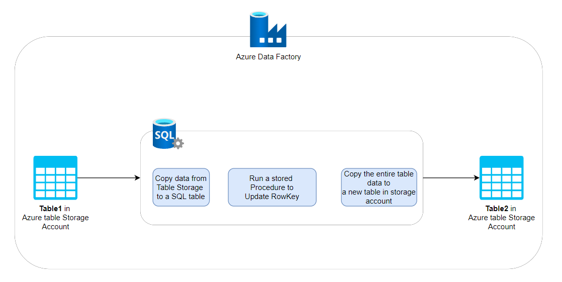 Update Rowkey In Azure Table Storage Using Azure Data Factory By