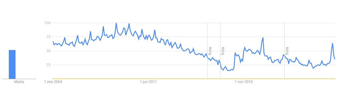 Figura 4. Resultado de búsqueda de términos “videojuego”, “juego digital” y “juego computacional”, en Google Trens, 2004–2025. Fuente: Google Trends (https://trends.google.com).