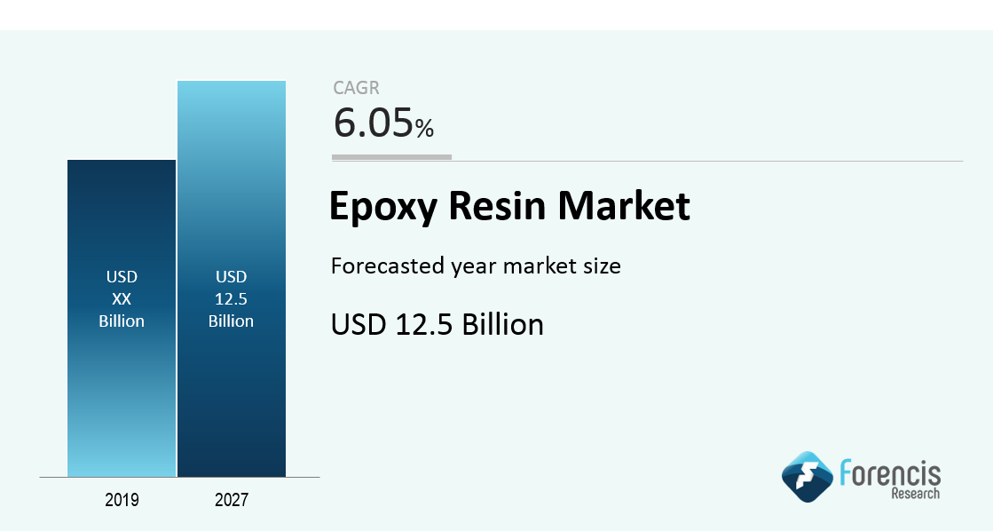 Epoxy Resin Market To Reach USD 12.5 Billion By 2027 | CAGR 6% — Forencis  Research | by DataBridge Market Research | Medium