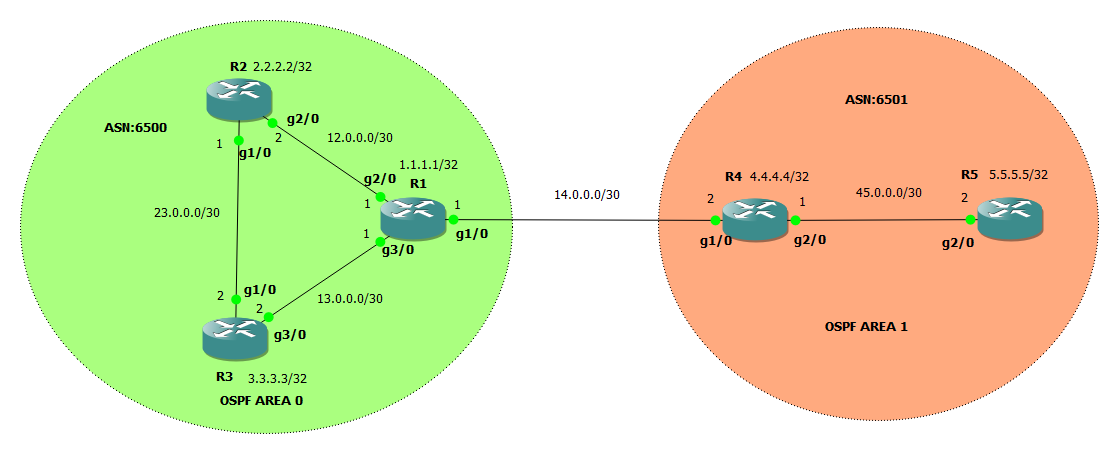 Configuration of E-BGP and I-BGP on Routers