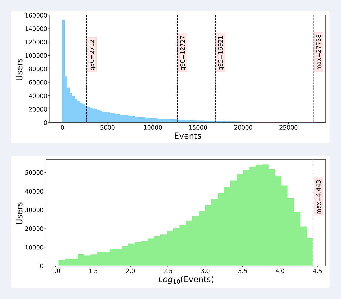 Event charts againts user frequency (Image by Author)