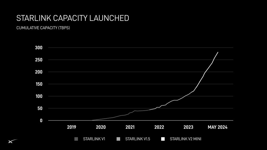 Starlink Capacity over Time