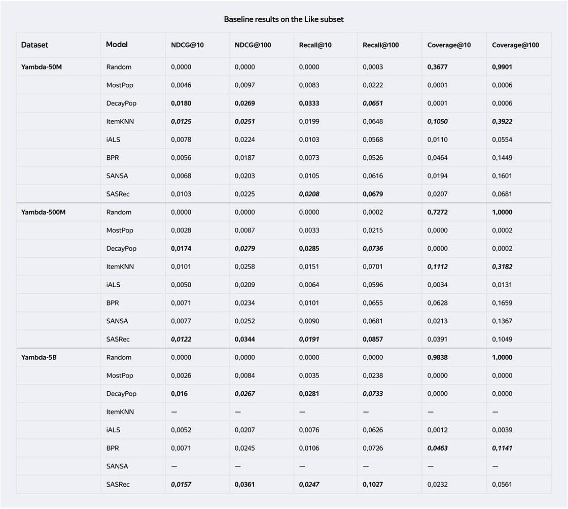 Baseline results for Yambda (Image by Author)