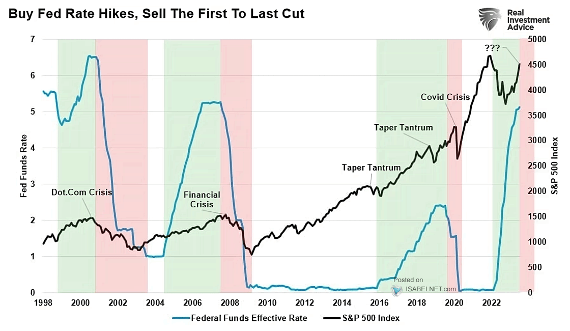 Riding the Interest Rate Wave How SPY Reacts to Policy Shifts