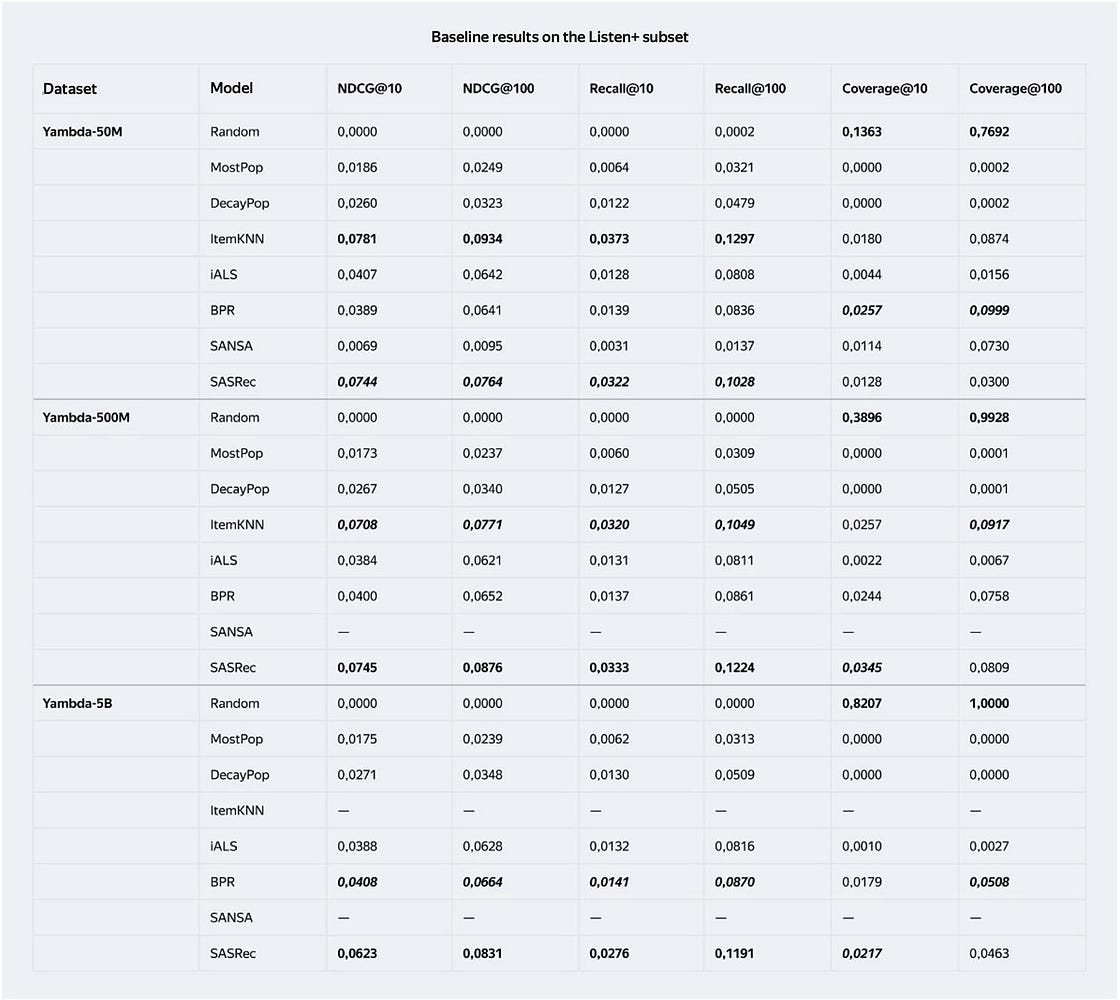 Baseline results for Yambda (Image by Author)