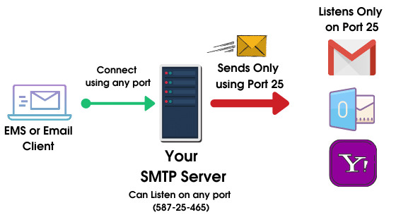 How To Build Free SMTP Server Setup with Postal (Step by Step Guide) | by  SMTPie | Medium