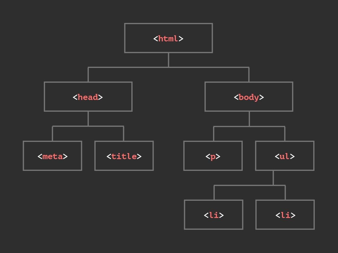 The DOM of Javascript. Introduction to the HTML DOM (Document… | by Ayran  Olckers | JavaScript in Plain English