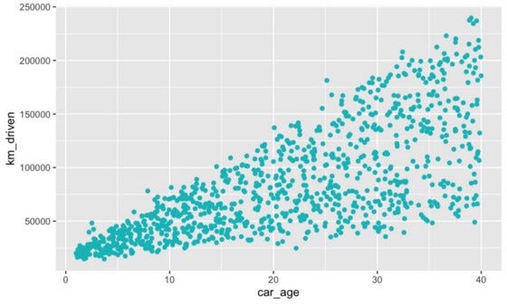 图 1：km_driven 与 car_age 的散点图