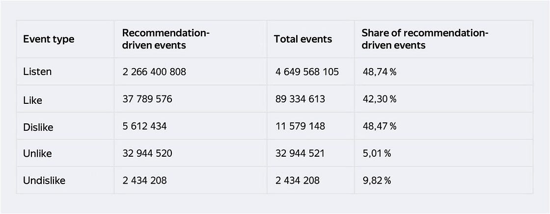Statistics based on event types (Image by Author)