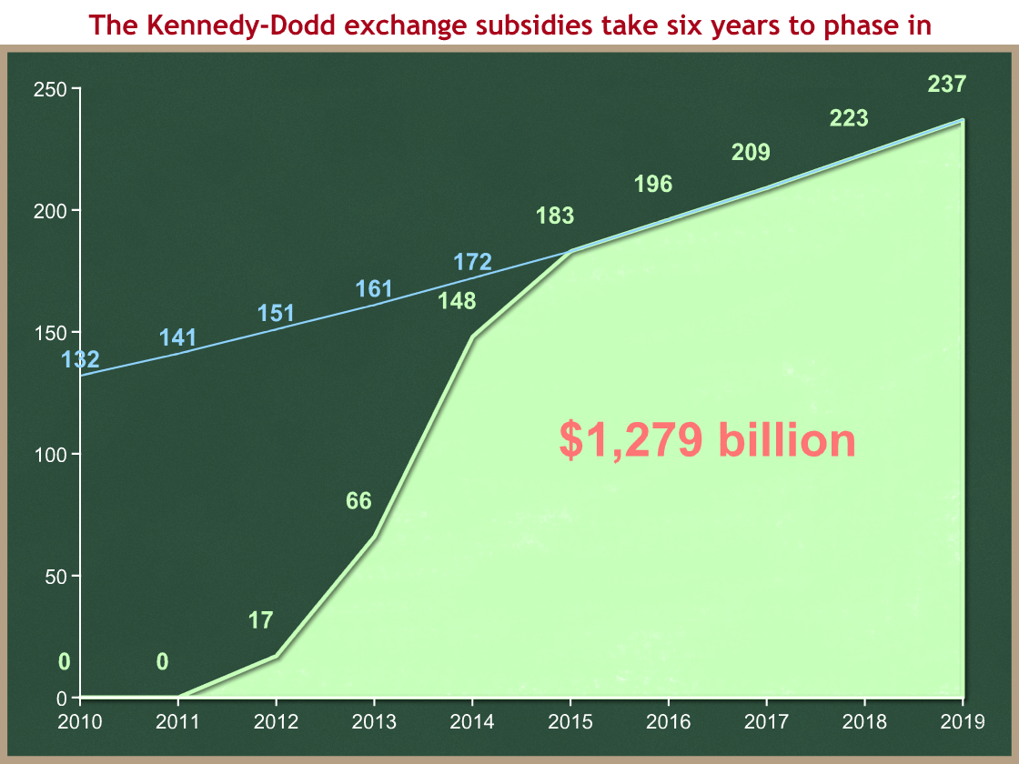 CBO scores the Kennedy-Dodd bill