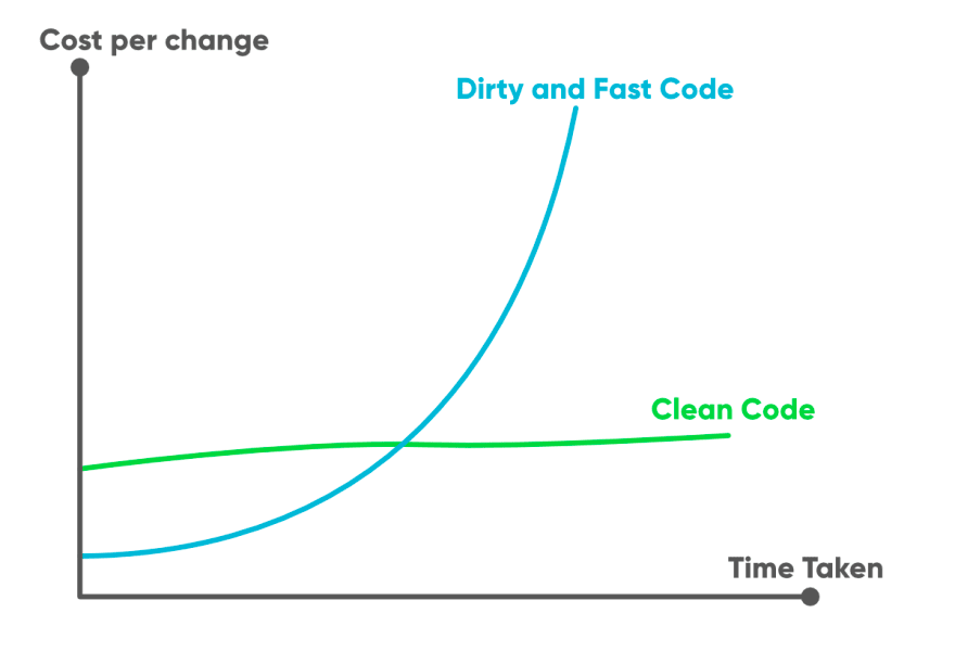 Try to make clean code — it will help you immensely