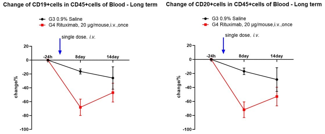 Depletion rates of human CD19⁺ and CD20⁺ B cells in peripheral blood within 14 days post-treatment.