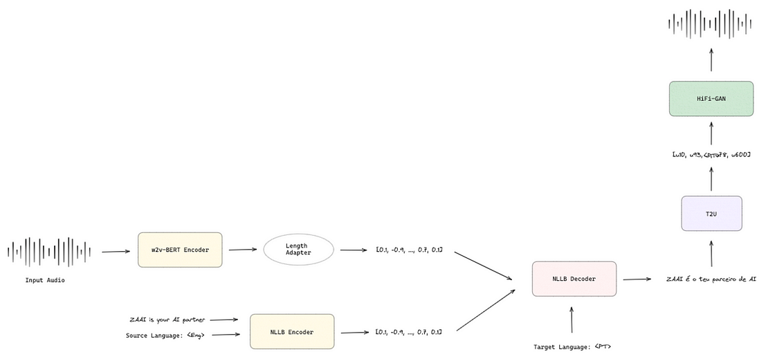 SeamlessM4T v2 architecture (image by author)