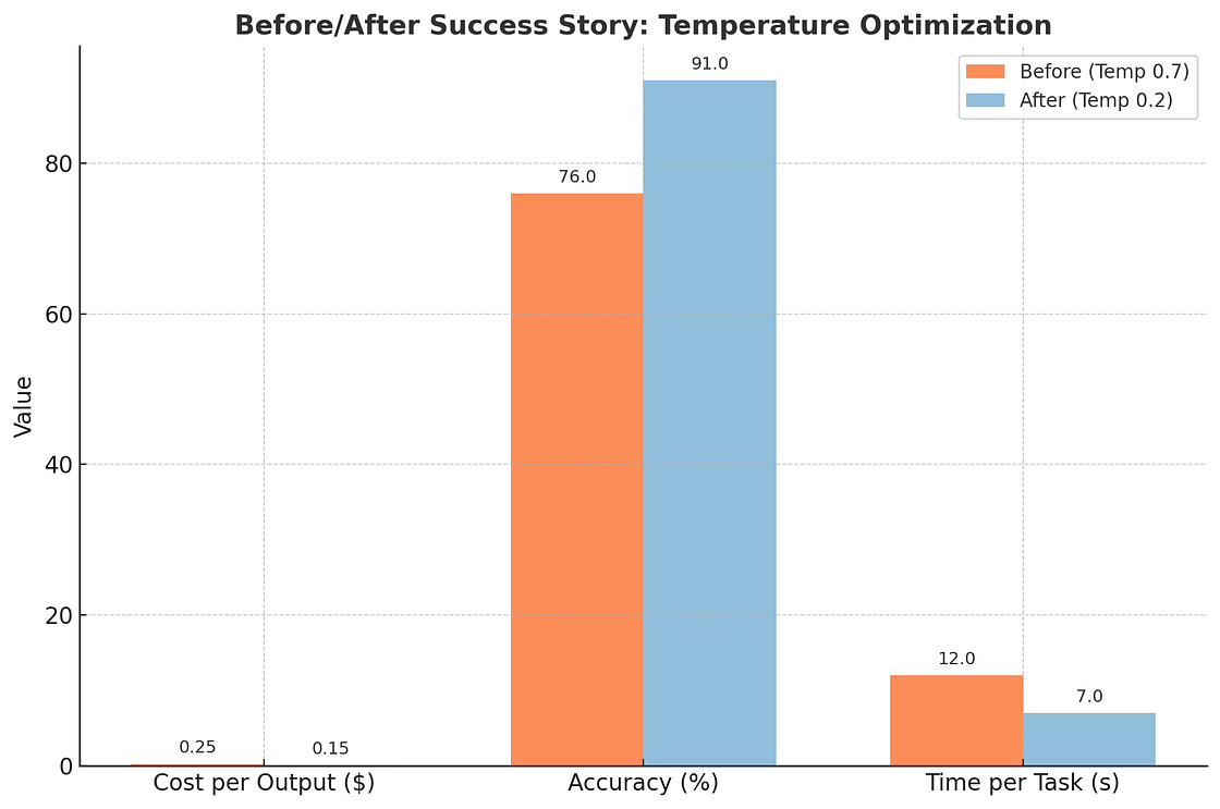 Bar chart comparing before and after temperature optimization results, showing cost per output decreased from $0.25 to $0.15, accuracy increased from 76% to 91%, and time per task decreased from 12 to 7 seconds.