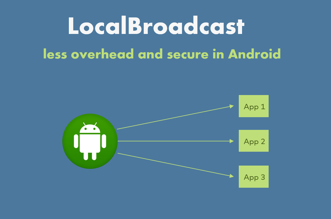 Local Broadcast, less overhead and secure in Android | by Ankit Sinhal |  AndroidPub | Medium