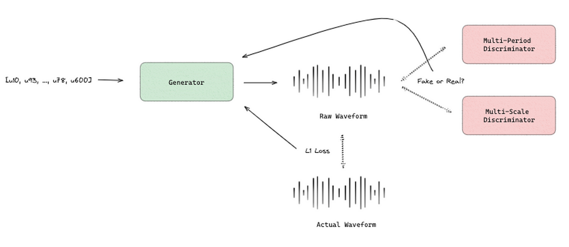 HiFi-GAN training procedure in SeamlessM4T where apart from acoustic units, the model also receives the target language (image by author)