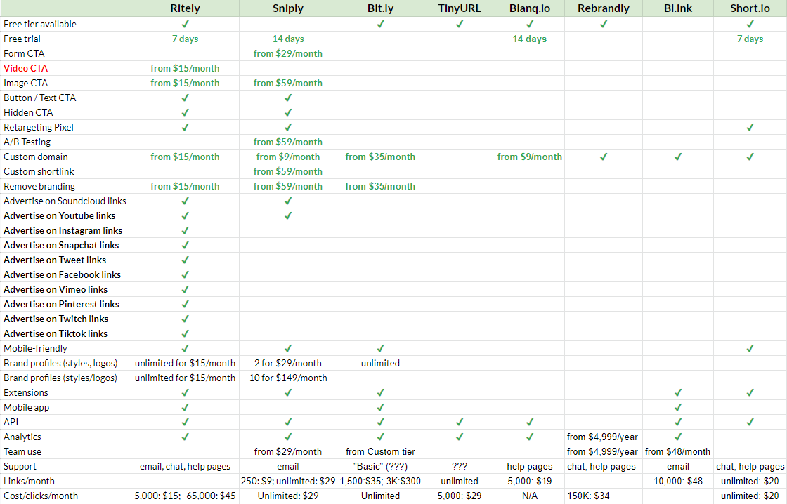Comparing the best 8 value-added link shorteners of 2023 by price, built-in advertising, analytics…