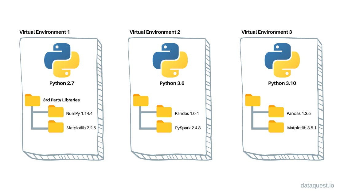 Python Virtual Environment (venv) and Virtualenv: Simplifying Package ...