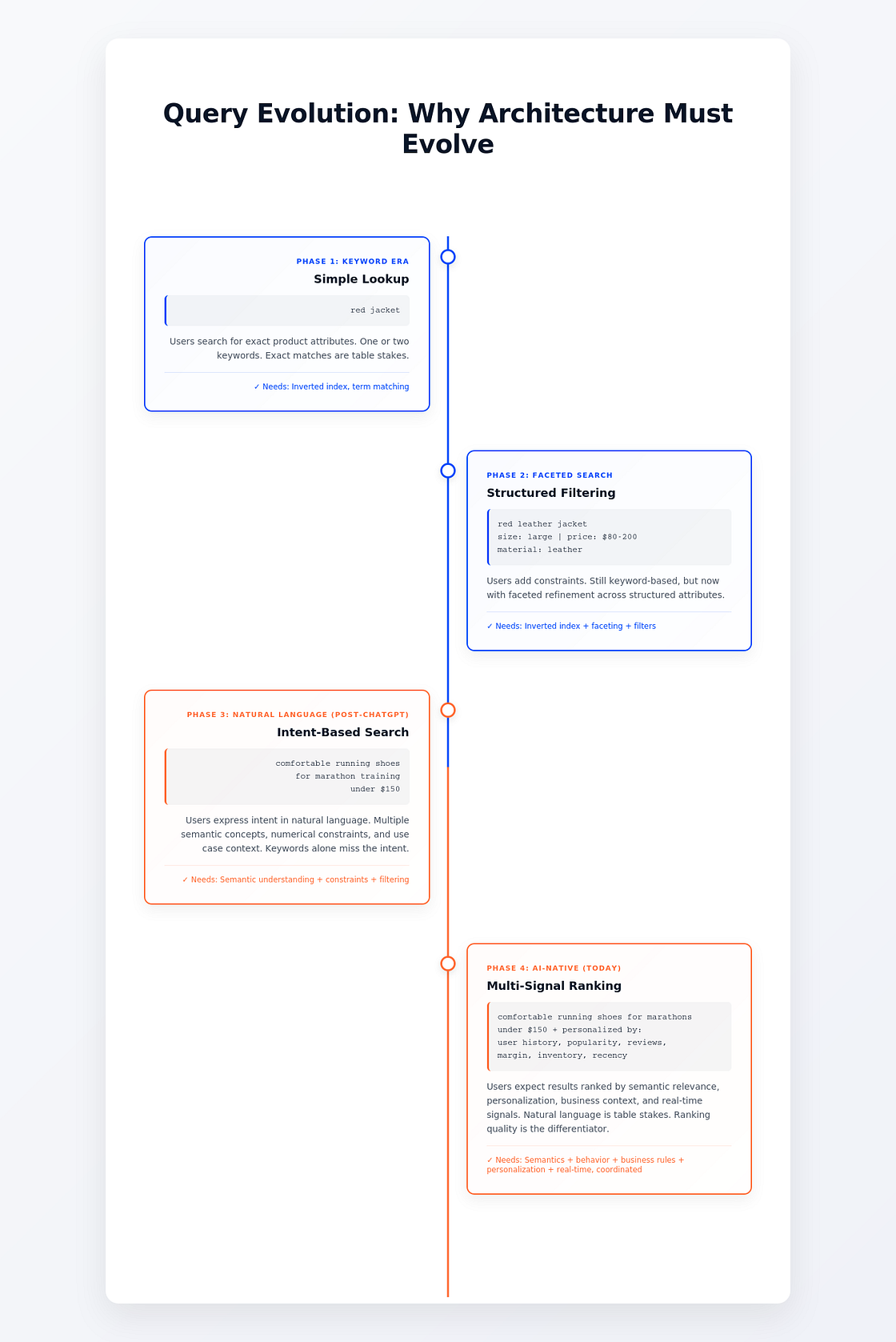 Figure 1: User expectations have evolved dramatically. Where once a few keywords sufficed, modern search demands semantic understanding, constraints, personalization, and real-time signals—all coordinated.