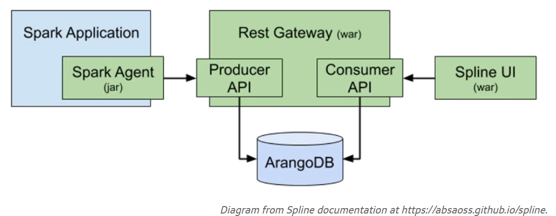 Automated Column Level Lineage in Spark using Spline | by A.S.Shoukat ...
