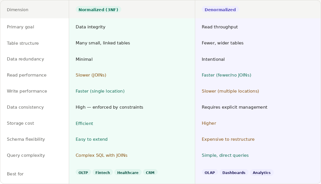 Normalization vs. Denormalization: The Engineer’s Complete Guide to Database Design Trade-offs