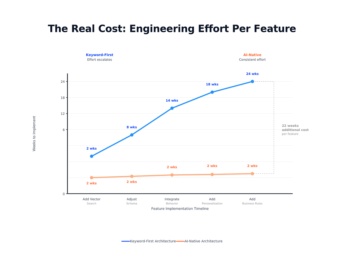 Figure 6: Each new feature—vectors, schema changes, behavioral signals, personalization—takes longer with keyword-first architecture. By the fifth feature, you're spending 22 additional weeks per feature vs AI-native. The compounding cost is where organizations hit the wall.