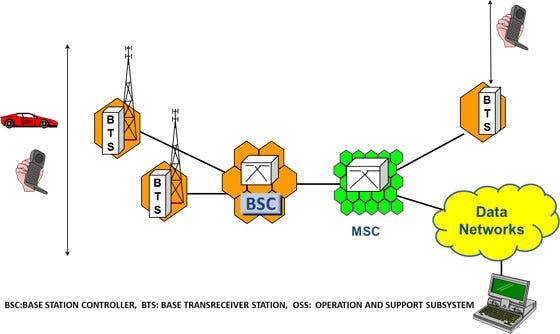 Cellular Network Architecture