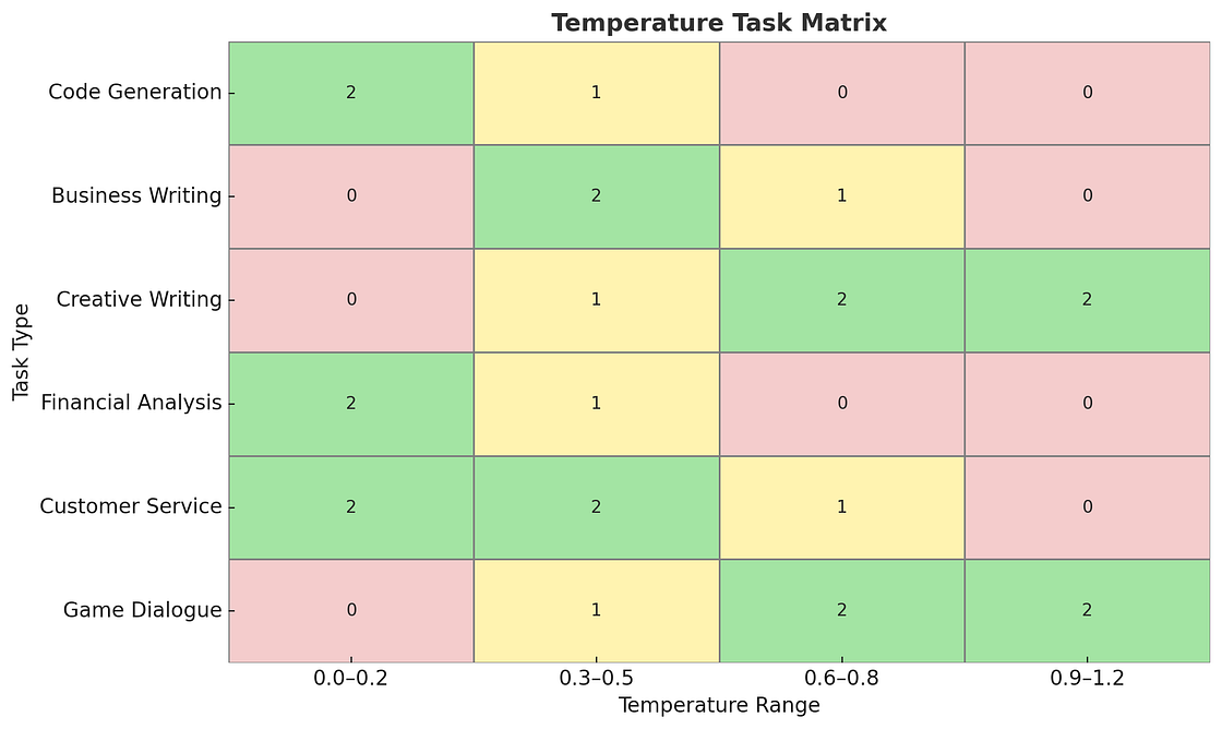 Heat map matrix showing task types (Code Generation, Business Writing, Creative Writing, Financial Analysis, Customer Service, Game Dialogue) against temperature ranges (0.0–0.2, 0.3–0.5, 0.6–0.8, 0.9–1.2) with color coding from green (optimal) to red (avoid).