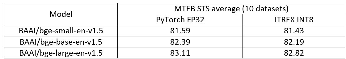 Efficient Natural Language Embedding Models with Intel Extension for Transformers