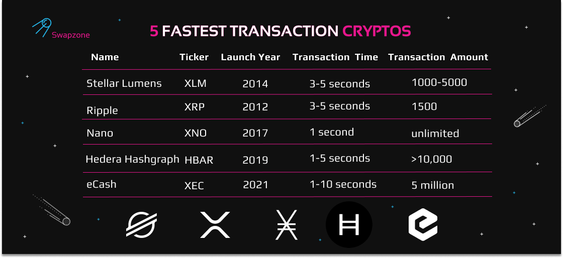 Which Crypto Has The Fastest Transaction Time? by Swapzone Medium