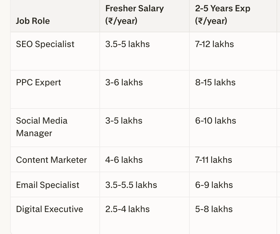 BEST digital marketing course in Faridabad