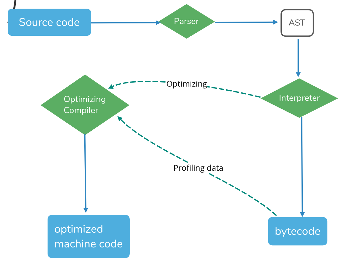 Life of a Javascript code. To know about the life of a Javascript… | by ...