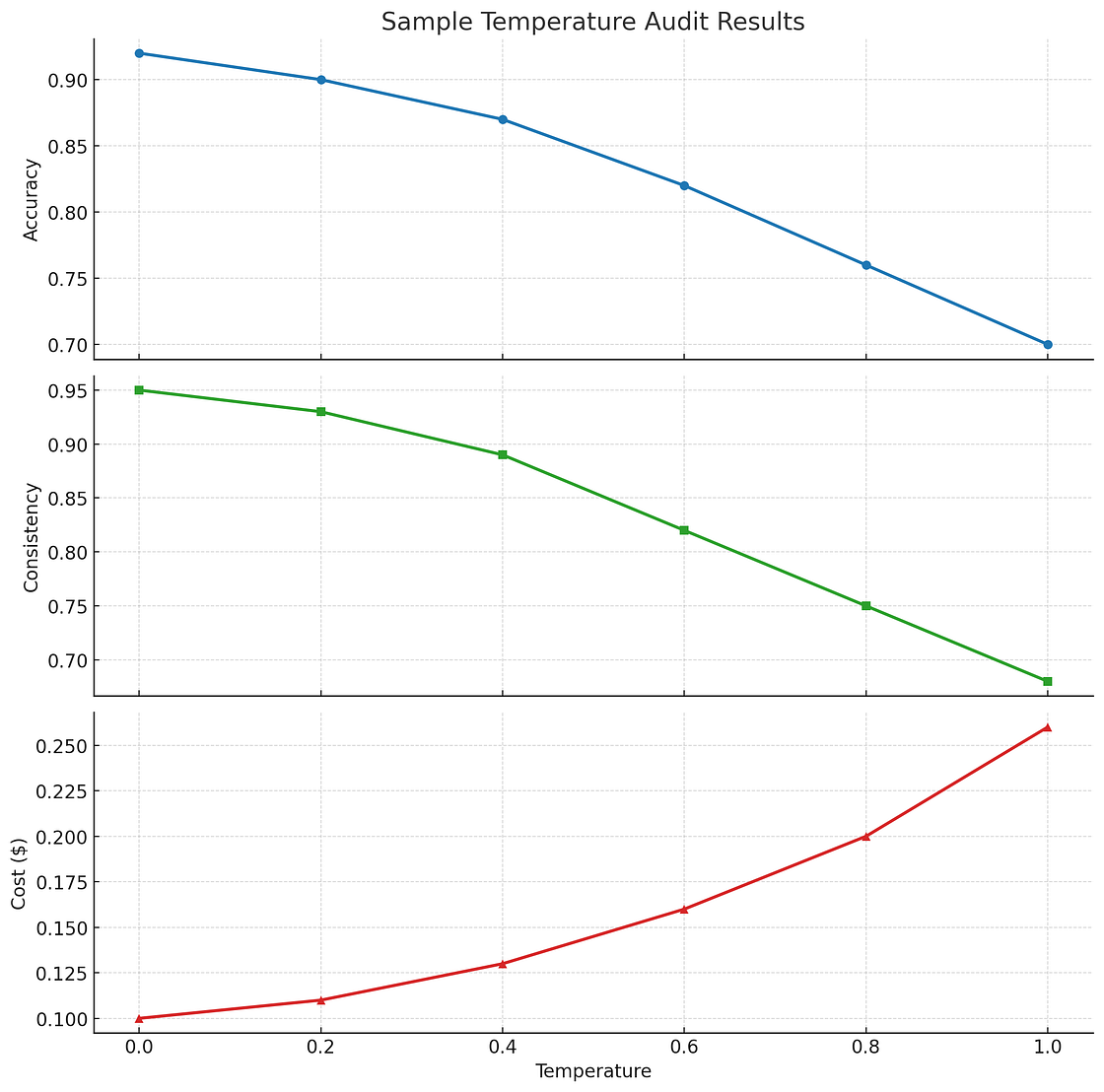 Three-panel line chart showing accuracy declining from 0.92 to 0.70, consistency declining from 0.95 to 0.67, and cost increasing from $0.10 to $0.26 as temperature increases from 0.0 to 1.0.