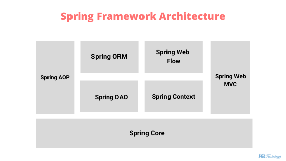 Spring framework hot sale architecture flow