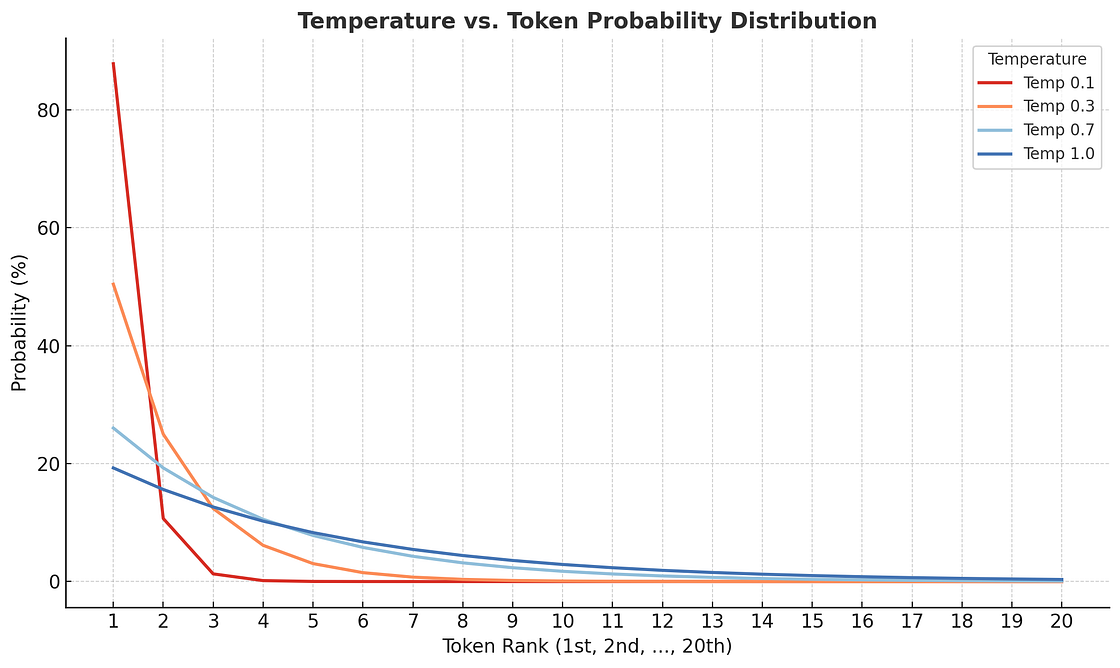 Line chart showing token probability percentages decreasing across 20 token ranks, with four temperature curves: 0.1 (red, very steep), 0.3 (orange, steep), 0.7 (light blue, moderate), and 1.0 (dark blue, gradual decline).