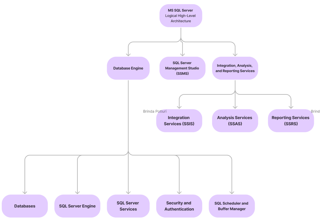 MS SQL Server Architecture. Interested in learning Big Data… | by ...