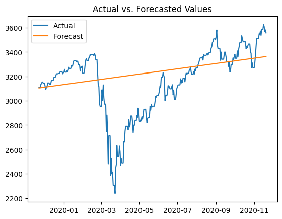 Time series Forecast of Yahoo Finance Data - UrBizEdge Limited