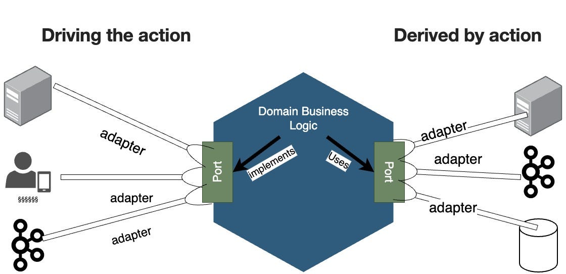 Hexagonal Architecture A Comprehensive Guide for Developers by